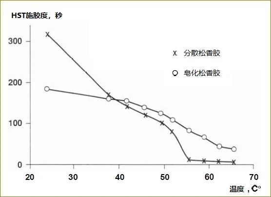為什么溫度越高，松香的施膠效果越差？